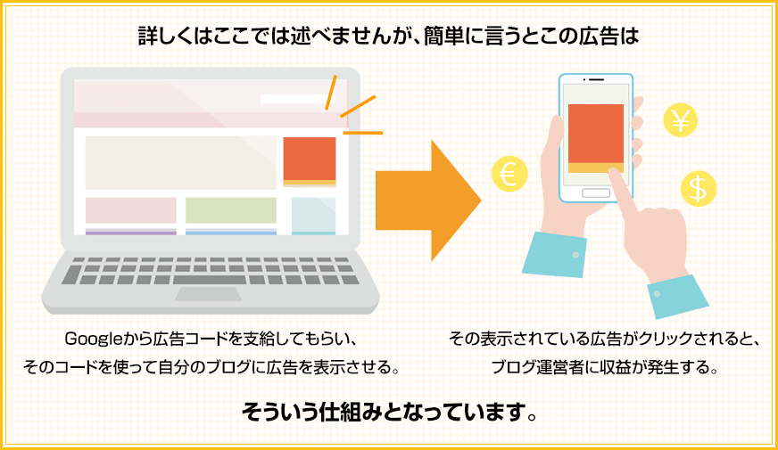 詳しくはここでは述べませんが、簡単に言うとこの広告はGoogleから広告コードを支給してもらい、そのコードを使って自分のブログに広告を表示させる。その表示されている広告がクリックされると、ブログ運営者に収益が発生する。そういう仕組みとなっています。