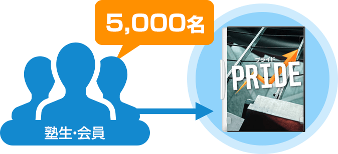 塾生・会員5,000名