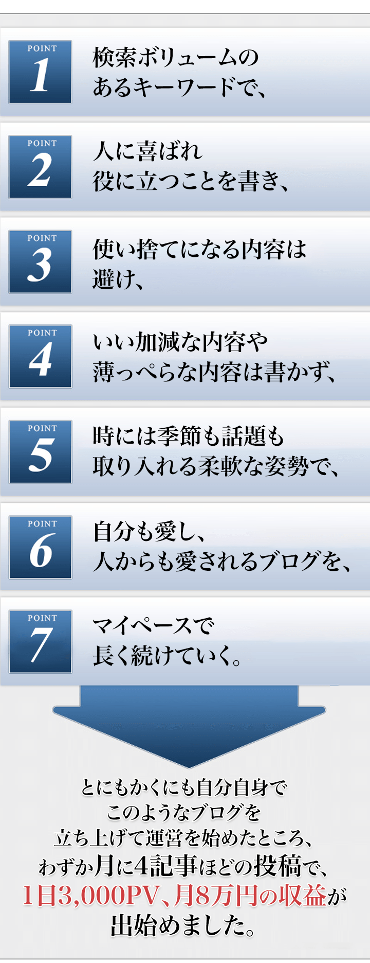 POINT1.検索ボリュームのあるキーワードで、POINT2.人に喜ばれ役に立つことを書き、 POINT3.使い捨てになる内容は避け、 POINT4.いい加減な内容や薄っぺらな内容は書かず、 POINT5.時には季節も話題も取り入れる柔軟な姿勢で、 POINT6.自分も愛し、人からも愛されるブログを、 POINT7.マイペースで長く続けていく。とにもかくにも自分自身でこのようなブログを立ち上げて運営を始めたところ、わずか月に4記事ほどの投稿で、1日3,000PV、月8万円の収益が出始めました。