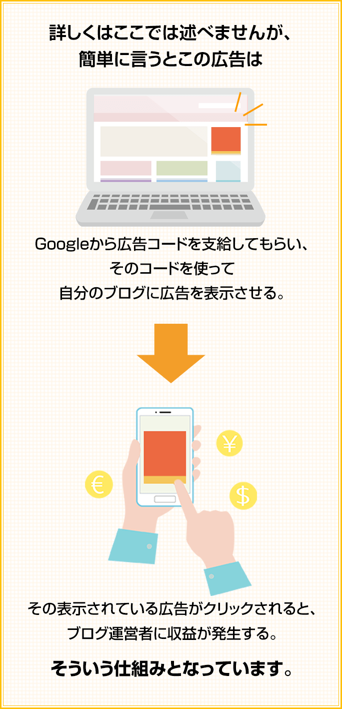 詳しくはここでは述べませんが、簡単に言うとこの広告はGoogleから広告コードを支給してもらい、そのコードを使って自分のブログに広告を表示させる。その表示されている広告がクリックされると、ブログ運営者に収益が発生する。そういう仕組みとなっています。